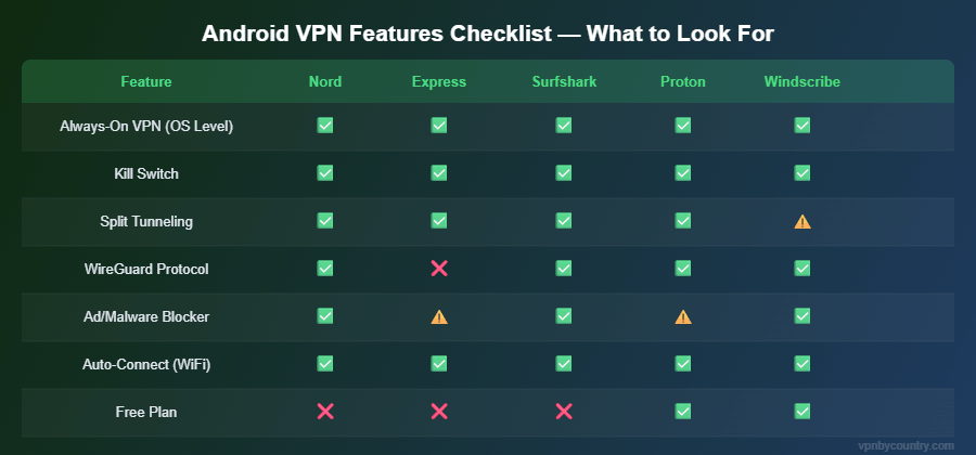 Android VPN features checklist 2026 — comparing NordVPN, ExpressVPN, Surfshark, ProtonVPN