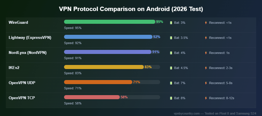 VPN protocol comparison on Android 2026 — WireGuard vs OpenVPN vs Lightway speed and battery