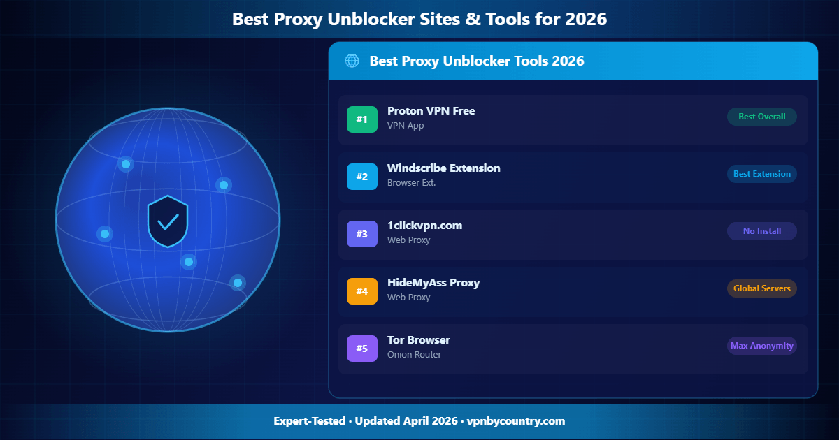 Best Proxy Unblocker Sites & Tools for 2026 (Expert Picks)