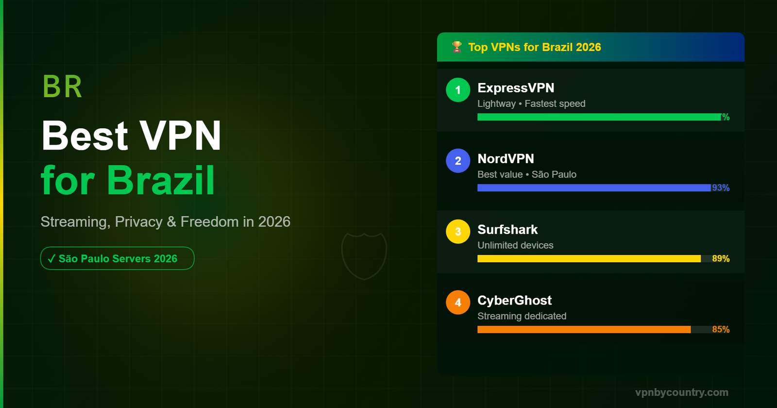 Best VPN for Brazil in 2026: Streaming, Privacy & Bypassing Court Blocks