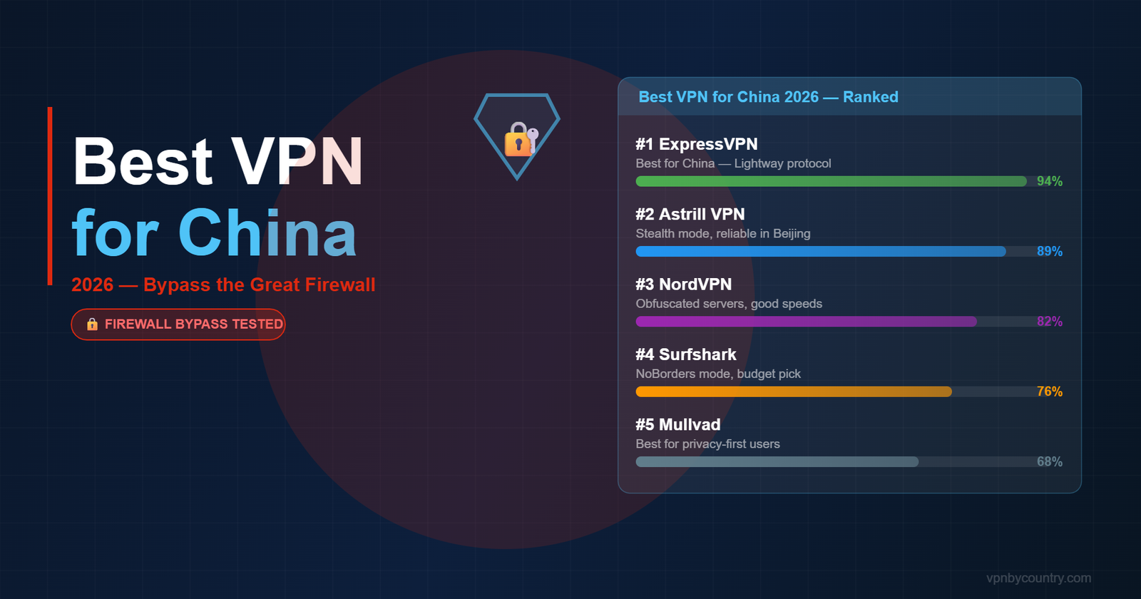 Best VPN for China 2026 - ranked ExpressVPN, Astrill, NordVPN for Great Firewall bypass