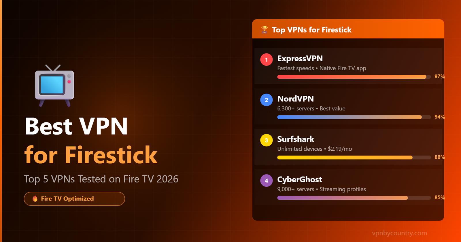 Best VPN for Firestick 2026 — Top 5 picks tested on Fire TV