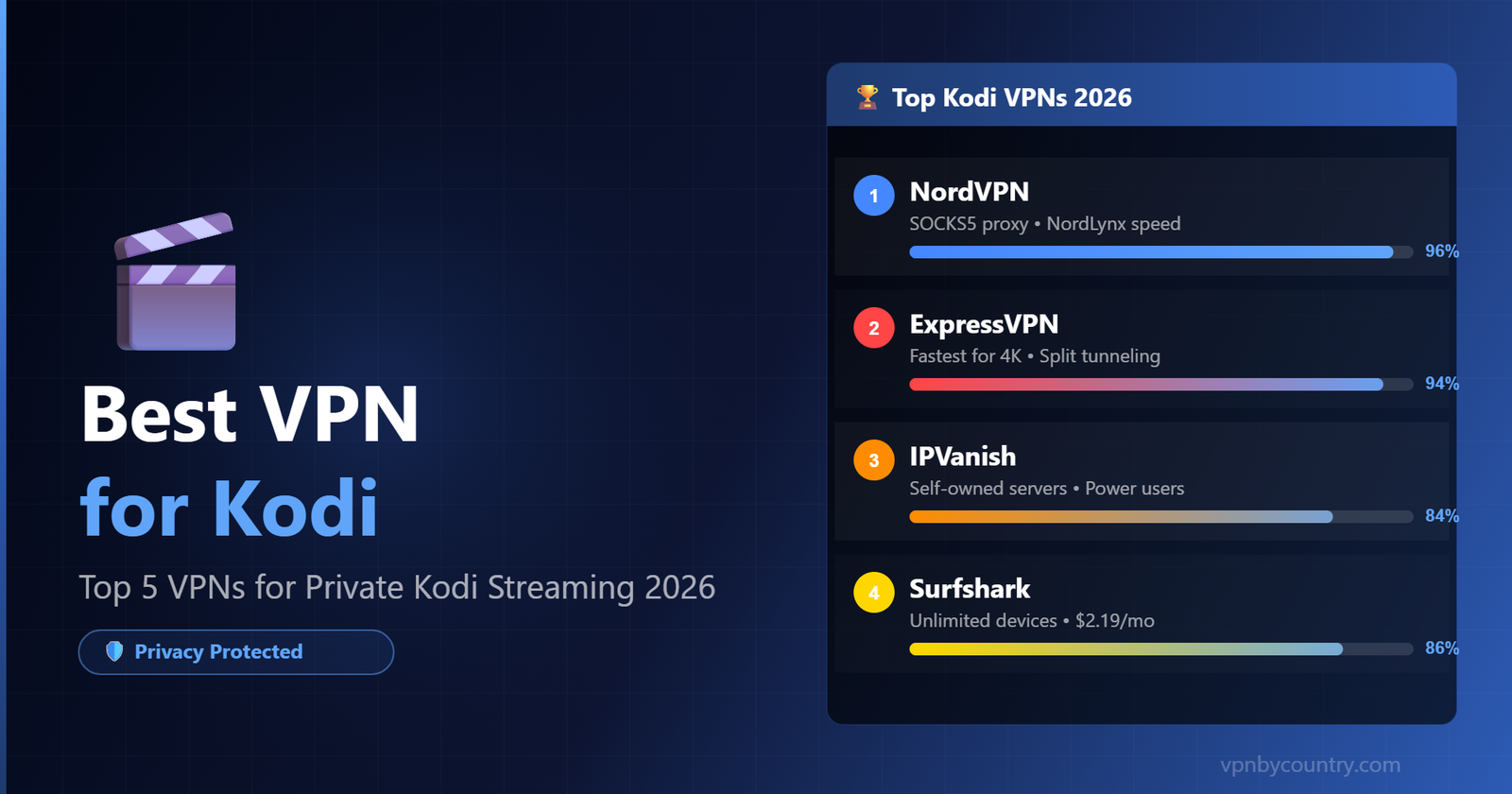 Best VPN for Kodi 2026 — Top 5 picks for private streaming
