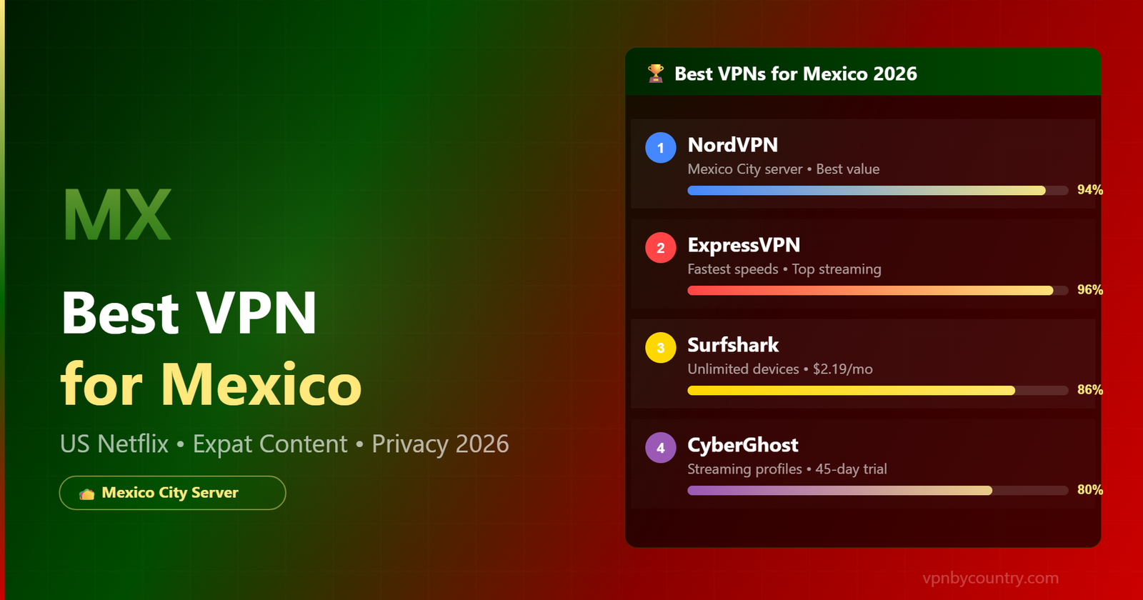 Best VPN for Mexico 2026 — US Netflix, expat content, Mexico City server