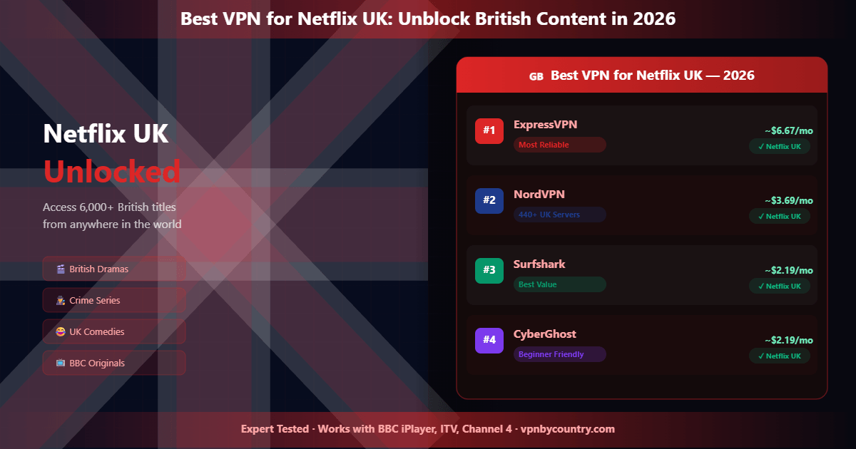 Best VPN for Netflix UK: Unblock British Content in 2026
