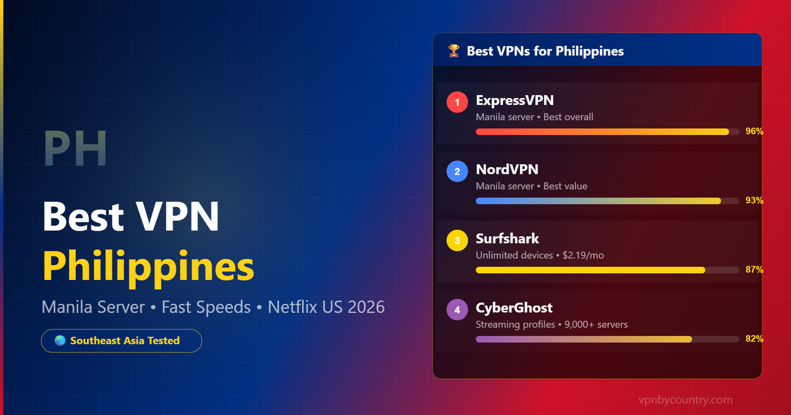 Best VPN for Philippines 2026 — Manila server, Netflix US access