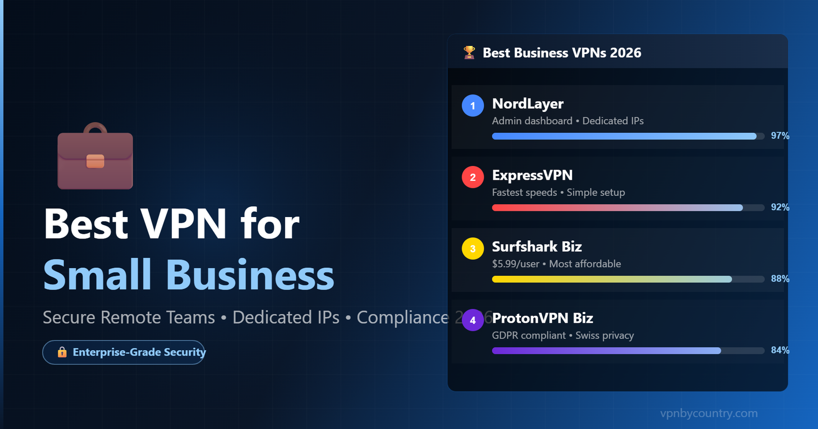 Best VPN for small business 2026 — team security, dedicated IPs, compliance