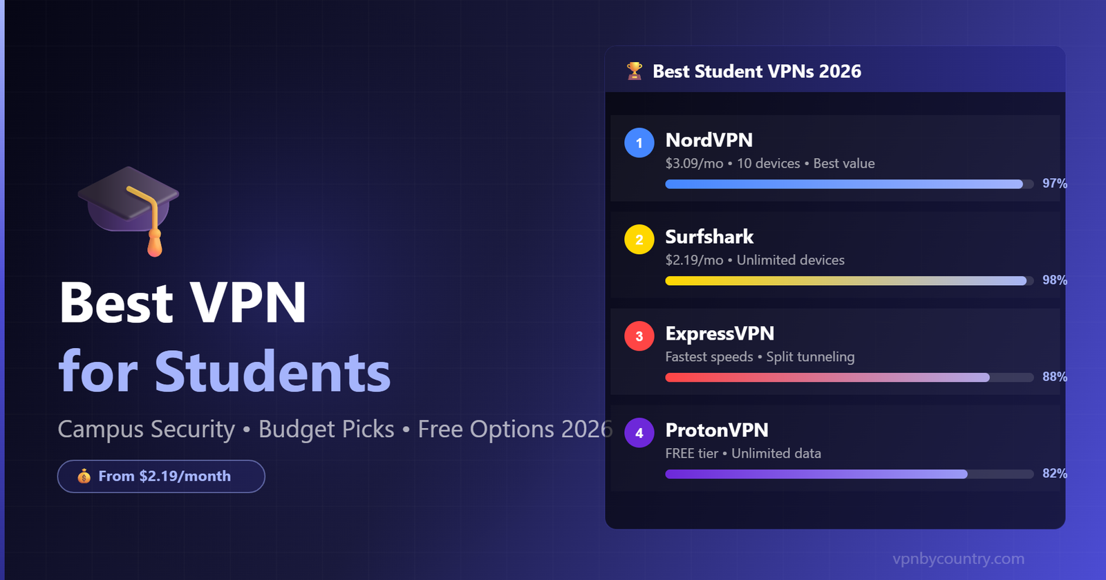 Best VPN for students in 2026 — campus security and budget picks