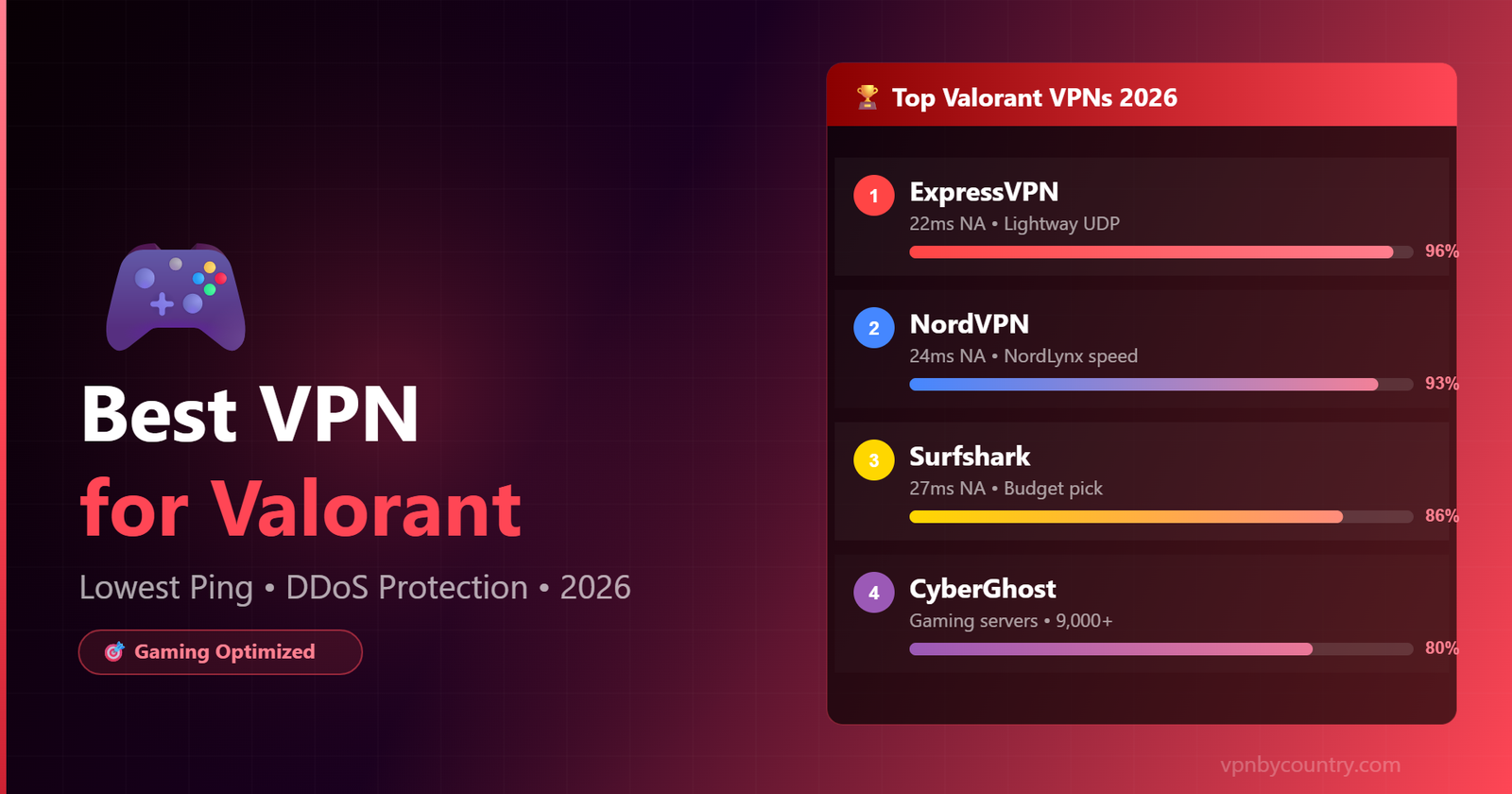 Best VPN for Valorant 2026 — Lower ping, DDoS protection