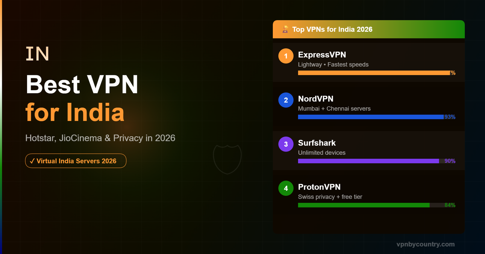 Best VPN for India in 2026: Streaming, Privacy & Beating ISP Throttling