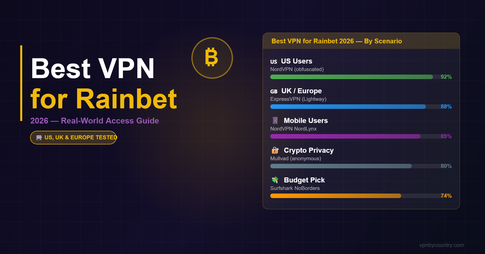 Best VPN for Rainbet 2026 - by scenario: US, UK, Mobile, Privacy, Budget