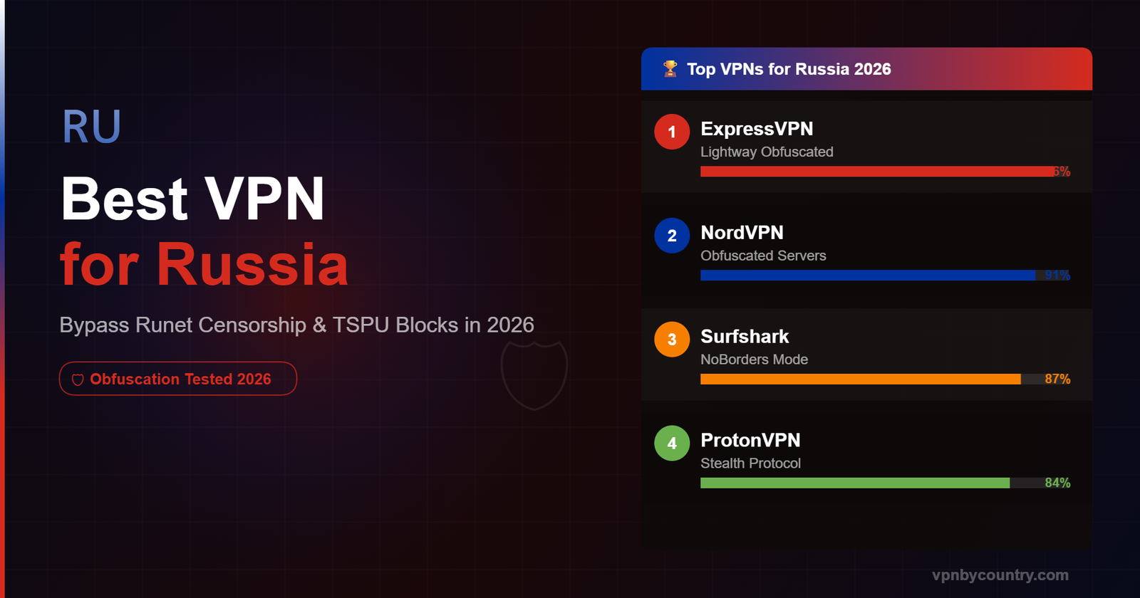 Best VPN for Russia in 2026: What Actually Works Under Runet Censorship