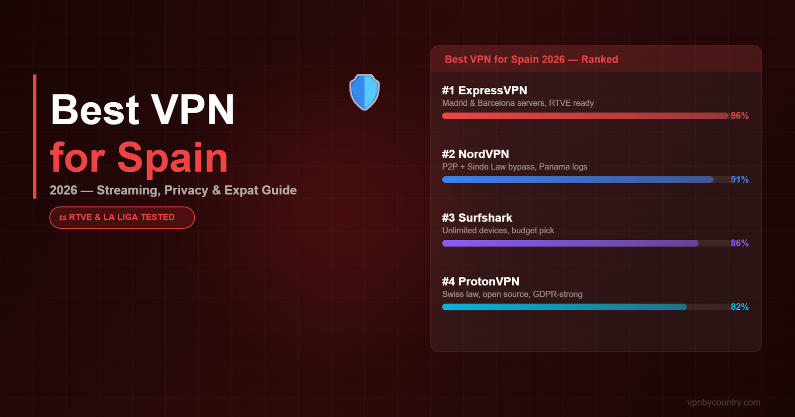 Best VPN for Spain 2026: Streaming, Privacy & Expat Guide