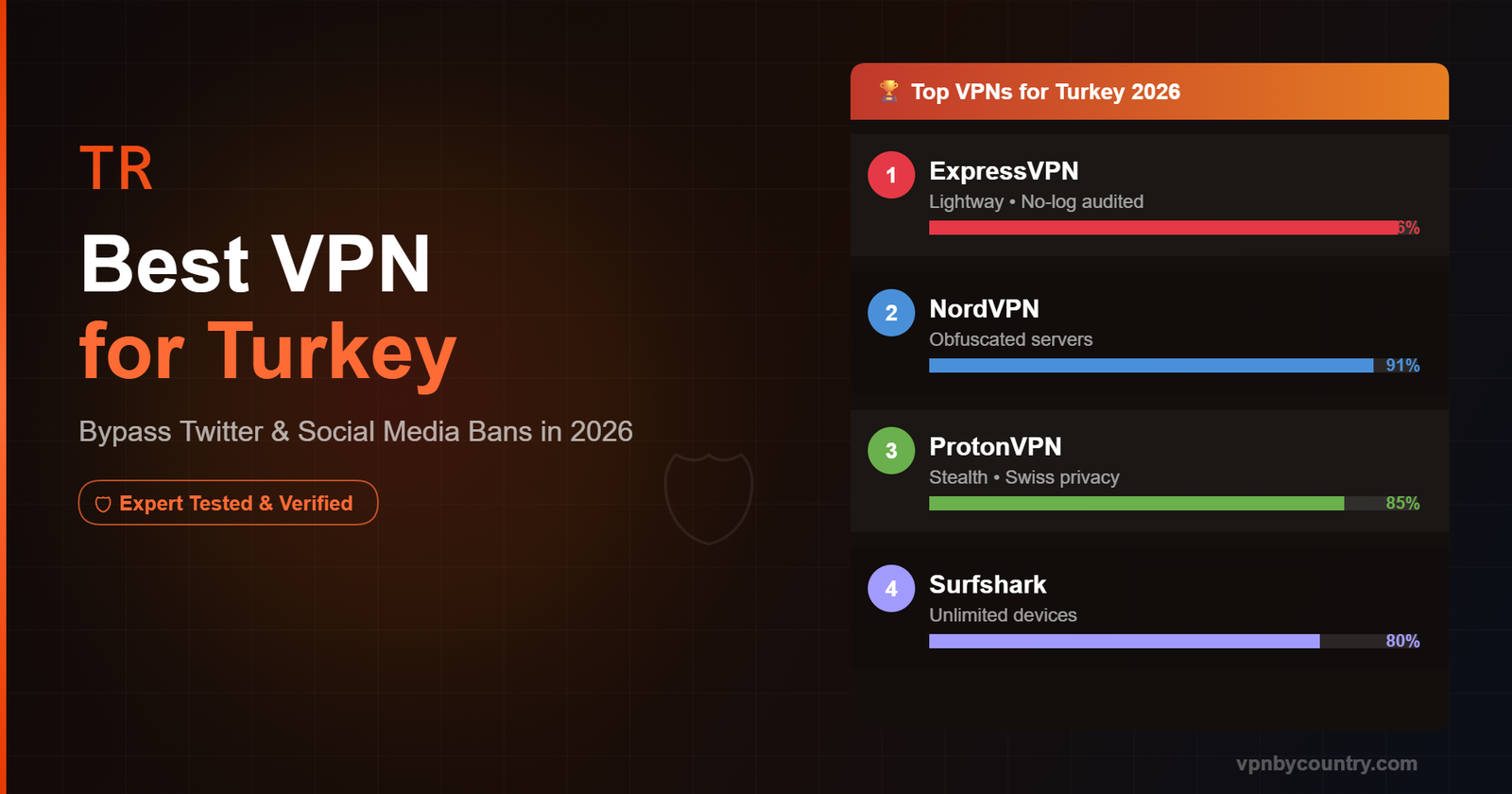 Best VPN for Turkey 2026: Bypass Law 5651 Blocks