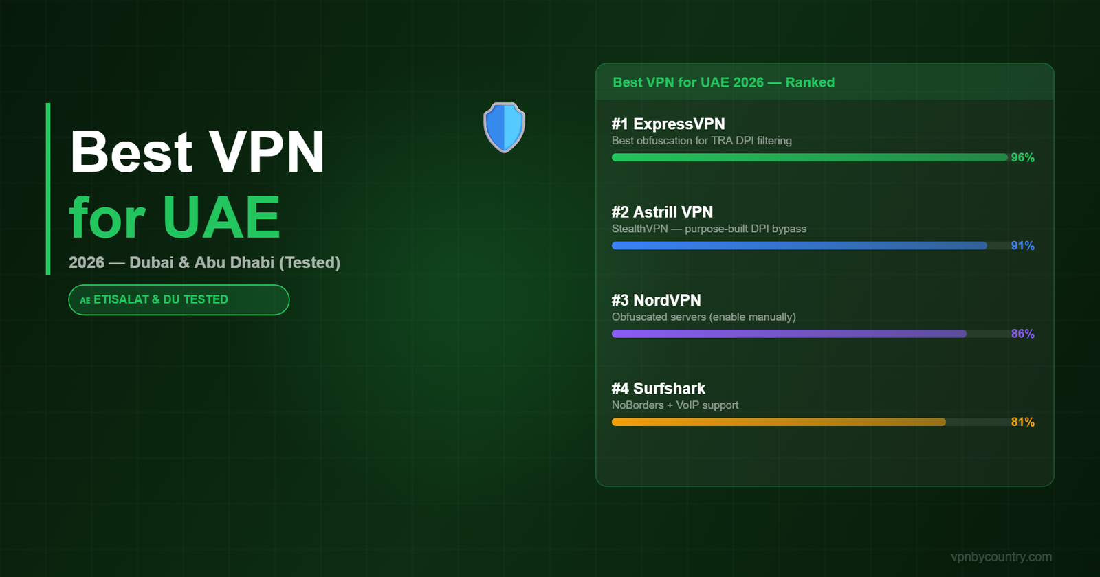 Best VPN for UAE 2026: Dubai & Abu Dhabi (Tested)
