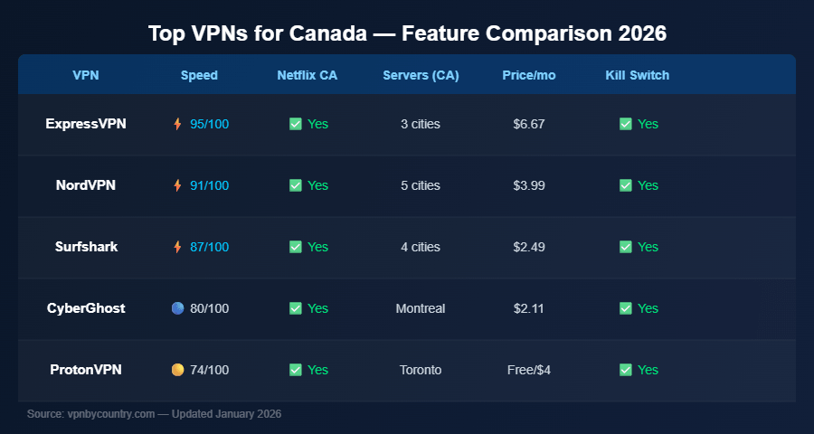 Canada VPN comparison chart 2026 — speed, Netflix, servers and pricing