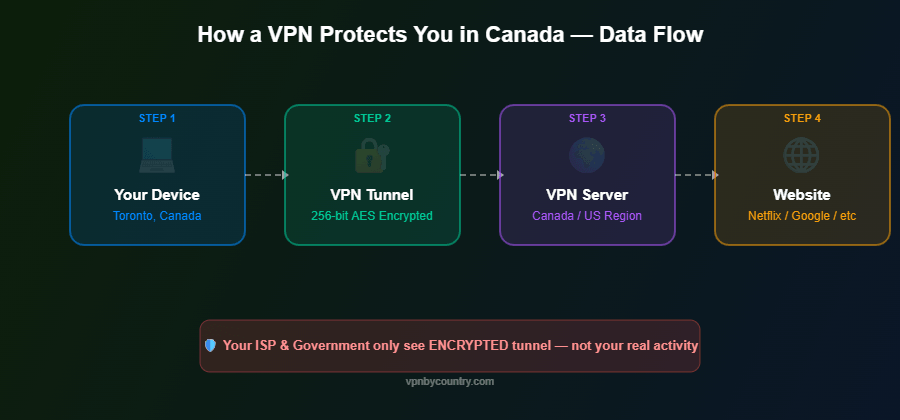 How VPN protects your data in Canada — encrypted data flow diagram