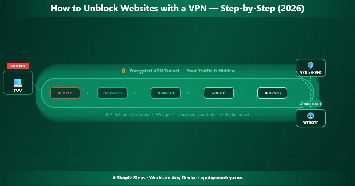 How to Unblock Websites with a VPN: Step-by-Step Guide (2026)