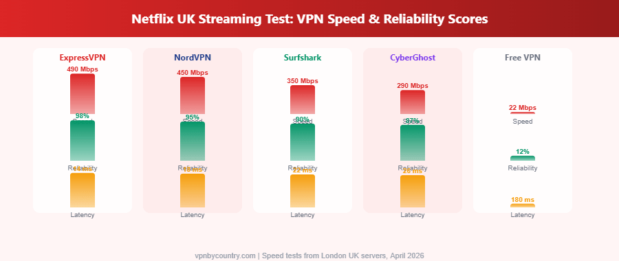 Netflix UK VPN speed and reliability comparison chart for ExpressVPN NordVPN Surfshark CyberGhost and free VPNs