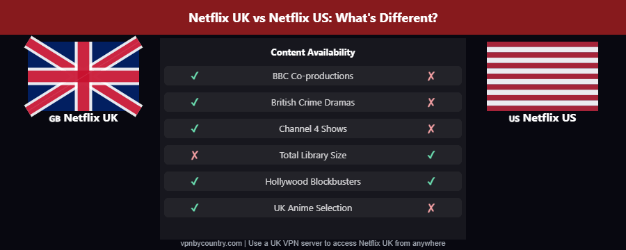 Netflix UK versus Netflix US library content comparison showing BBC co-productions and British dramas exclusive to UK