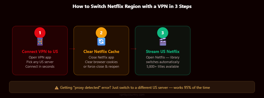 3-step guide to switching Netflix region with a VPN
