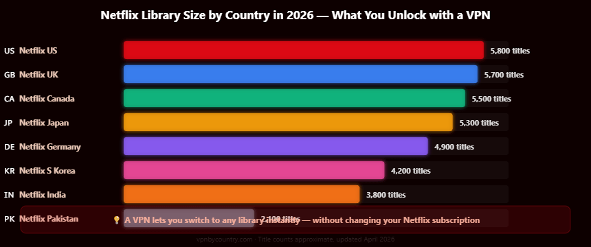 Bar chart comparing Netflix library title counts by country in 2026 — US UK Japan Korea Canada