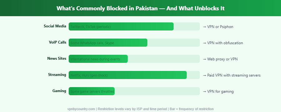 Chart showing common internet blocks in Pakistan and what tools unblock social media VoIP news streaming and gaming