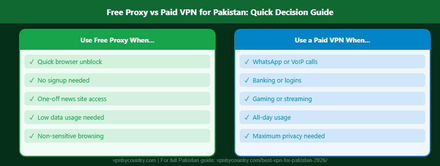 Decision guide for Pakistan users showing when to use free proxy vs paid VPN for different use cases