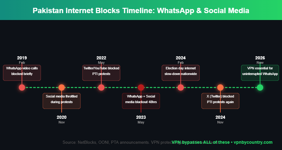 Pakistan PTA internet blocks timeline 2019-2026 showing WhatsApp and social media shutdowns