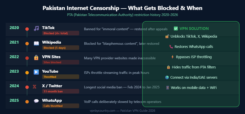 Pakistan internet restrictions and censorship timeline 2020-2026 — TikTok, Twitter, Wikipedia blocks