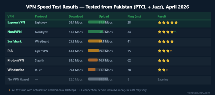 VPN speed test results from Pakistan — ExpressVPN NordVPN Surfshark tested on PTCL and Jazz