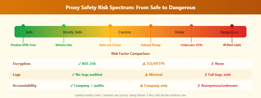 Proxy safety risk spectrum showing Proton VPN and Windscribe as safe versus anonymous IP port lists as dangerous