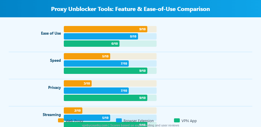 Proxy unblocker tools comparison chart showing ease of use, speed, privacy, streaming and cost value scores for web proxy, browser extension and VPN