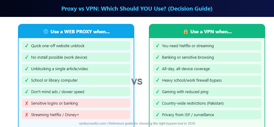 Decision guide showing when to use a web proxy versus a VPN for unblocking websites in 2026