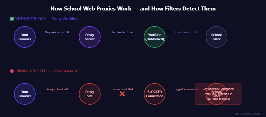 Diagram showing how a school web proxy works vs how GoGuardian and Lightspeed detect and block proxy URLs