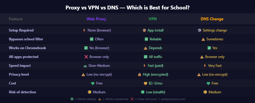 Comparison table: web proxy vs VPN vs DNS change for bypassing school internet filters — speed, safety, reliability