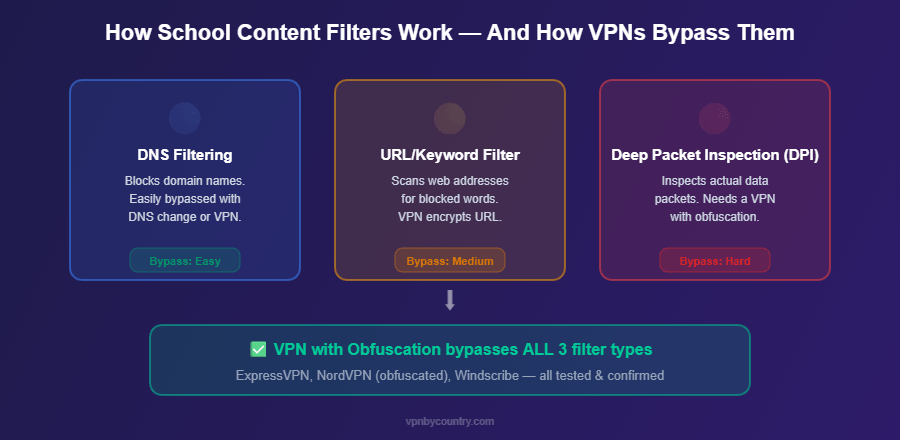 How school content filters work — DNS, URL and DPI filtering explained