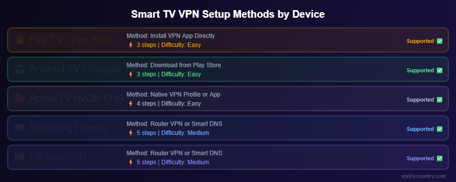 Smart TV VPN setup methods by device type 2026