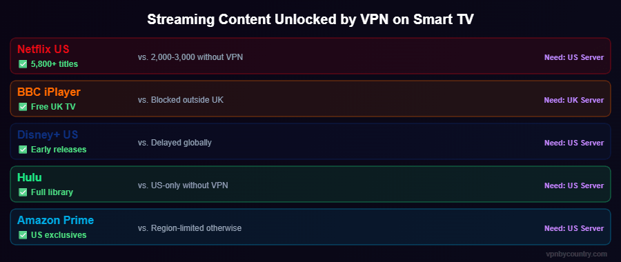 Streaming services unlocked by VPN on Smart TV 2026
