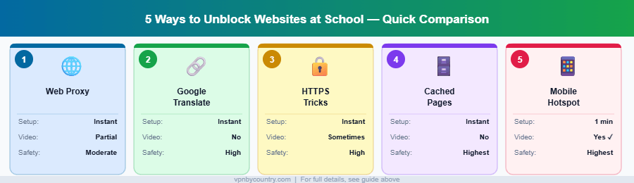5 methods to unblock websites at school without VPN - comparison chart