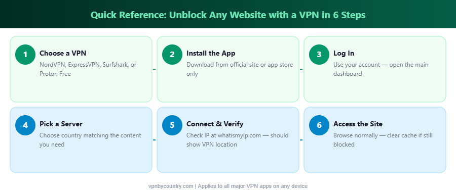 6-step visual guide to unblock websites with a VPN showing choose VPN, install, login, pick server, connect and access