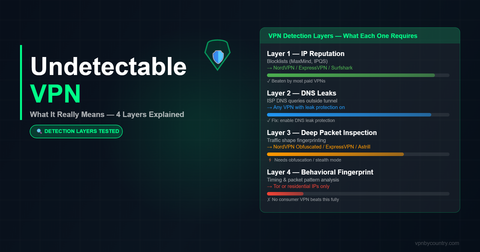 Undetectable VPN: What It Actually Means (And What No One Tells You)