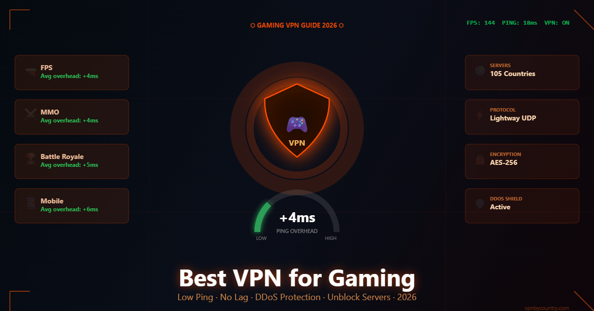 Best VPN for Gaming in 2026: Low Ping, No Lag, Unblock Servers