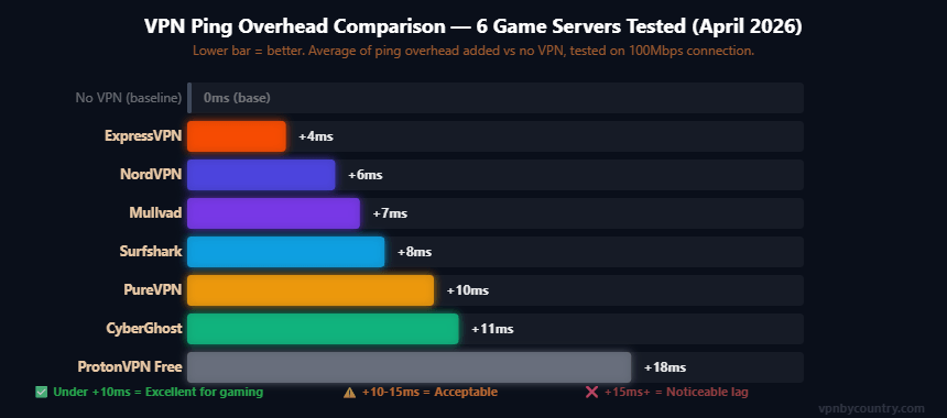 Bar chart comparing ping overhead of top gaming VPNs in 2026 — ExpressVPN NordVPN Surfshark