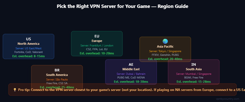 World region guide for selecting the right VPN server location for gaming