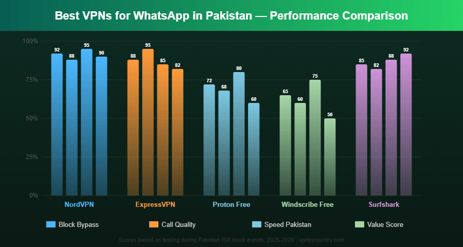 VPN performance comparison for WhatsApp calls in Pakistan - NordVPN, ExpressVPN, Proton Free, Windscribe, Surfshark