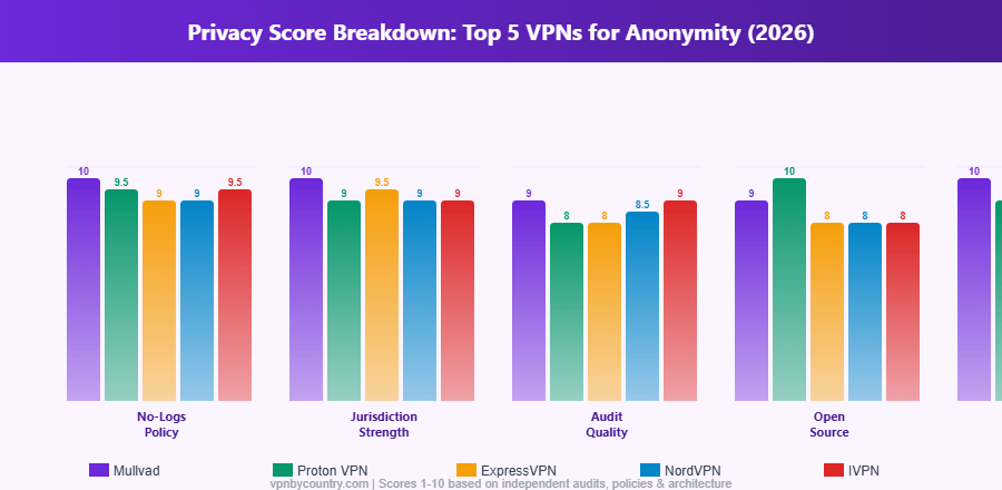 Privacy score comparison chart for top VPNs including Mullvad, Proton VPN, ExpressVPN, NordVPN and IVPN