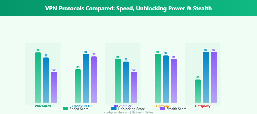 VPN protocols comparison chart showing speed, unblocking power and stealth scores for WireGuard, OpenVPN, IKEv2, Lightway and Obfsproxy