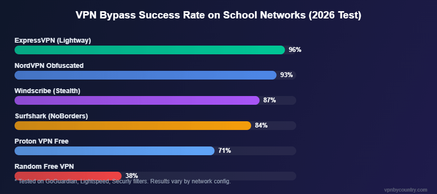 VPN success rate on school WiFi 2026 — which VPNs bypass school filters best