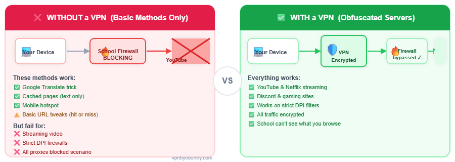 Comparison of browsing without VPN vs with VPN on school WiFi
